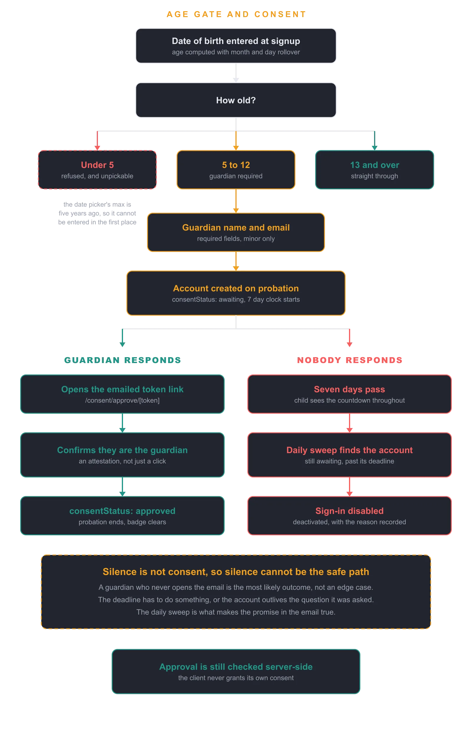 Age Gate & Parental Consent, user flow diagram