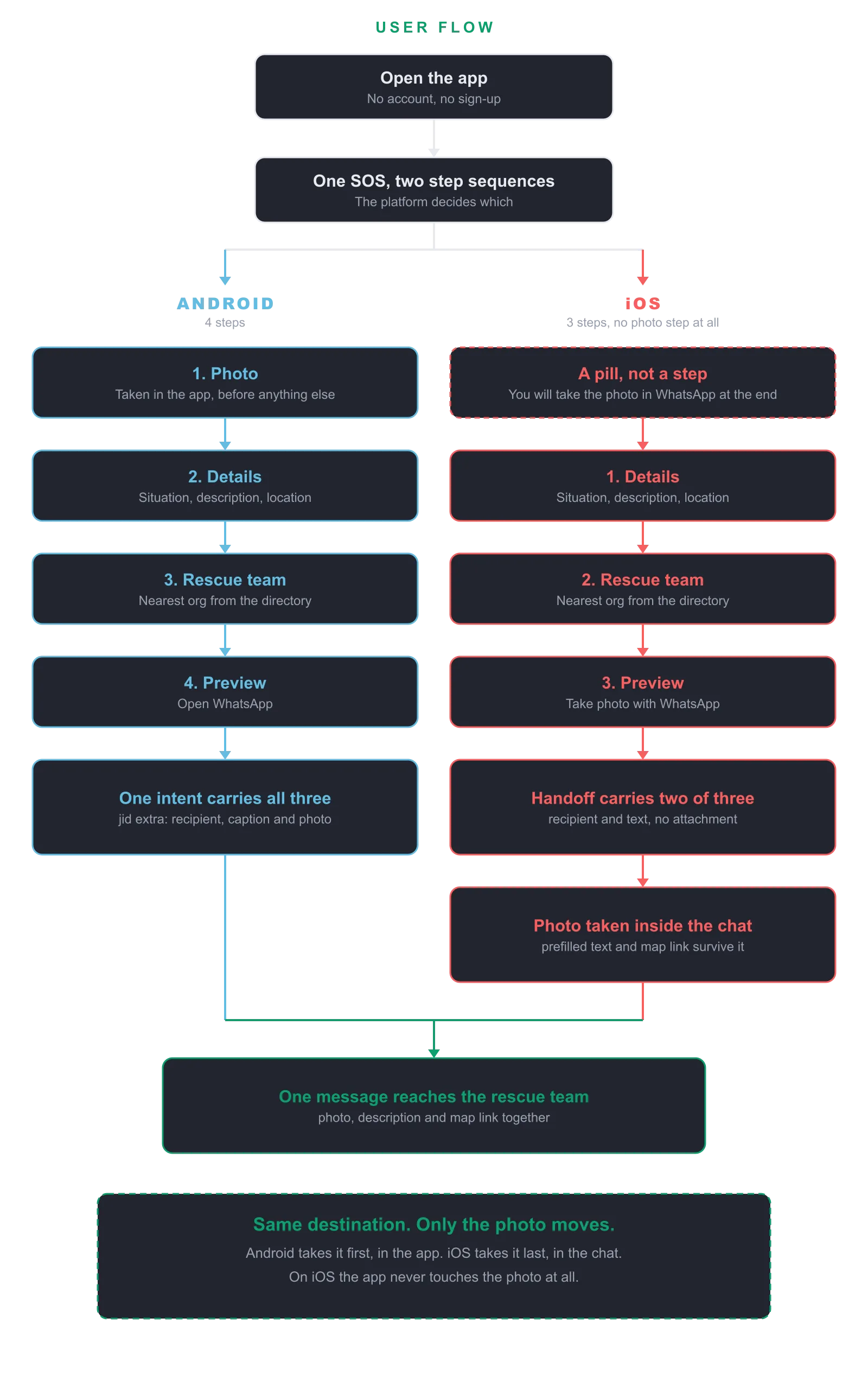 RescuePawtal, user flow diagram